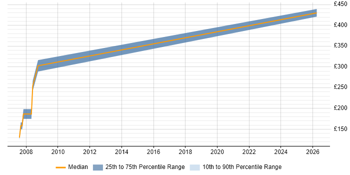 Contractor daily rate distribution trend for jobs in Covent Garden citing Marketing