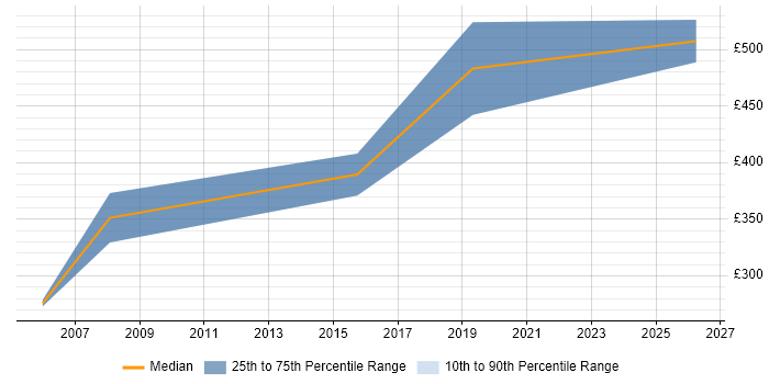 Contractor daily rate distribution trend for Senior job vacancies in Covent Garden