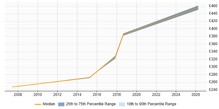 Contractor daily rate distribution trend for jobs in Covent Garden citing Social Skills
