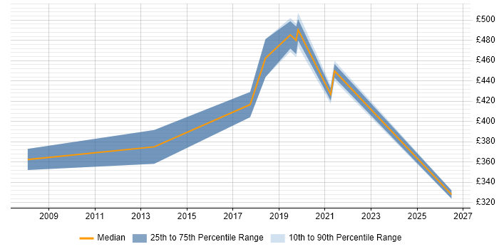 Contractor daily rate distribution trend for jobs in Westminster citing CRM