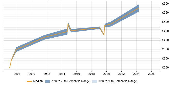 Contractor daily rate distribution trend for C# Developer job vacancies in Westminster