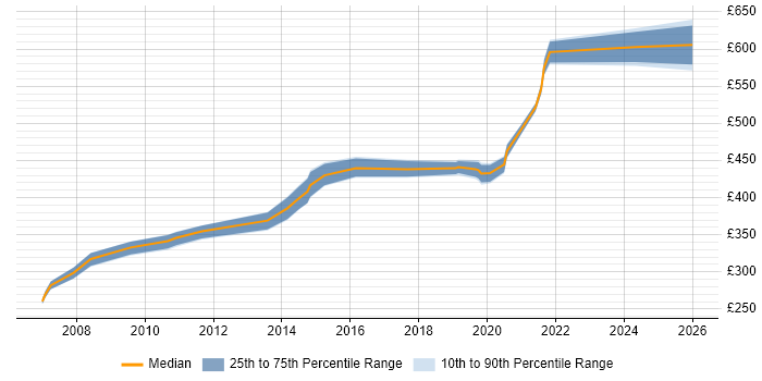 Contractor daily rate distribution trend for jobs in Westminster citing C#