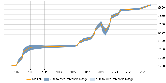 Contractor daily rate distribution trend for jobs in Westminster citing CSS
