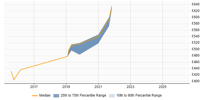 Contractor daily rate distribution trend for jobs in Westminster citing CSS3