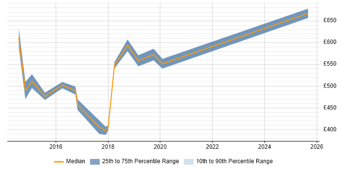 Contractor daily rate distribution trend for jobs in Westminster citing Cucumber