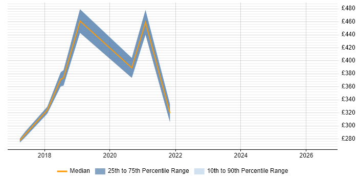 Contractor daily rate distribution trend for jobs in Westminster citing Customer Experience