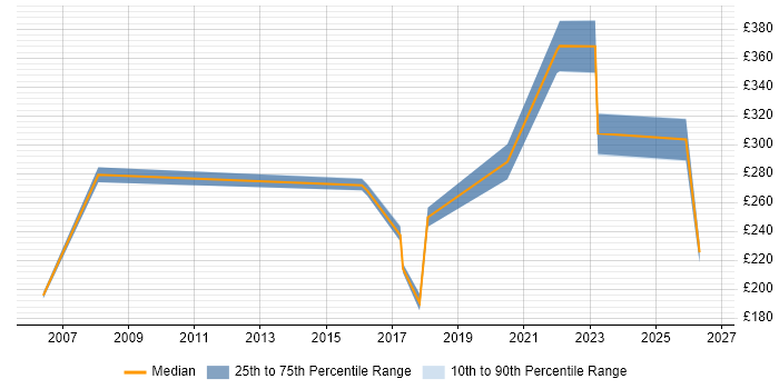Contractor daily rate distribution trend for jobs in Westminster citing Customer Service
