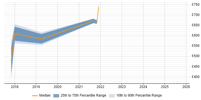 Contractor daily rate distribution trend for jobs in Westminster citing Cybersecurity