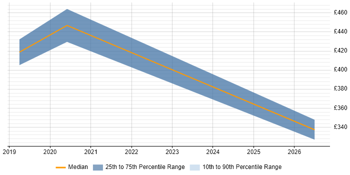 Contractor daily rate distribution trend for jobs in Westminster citing Dashboard Development