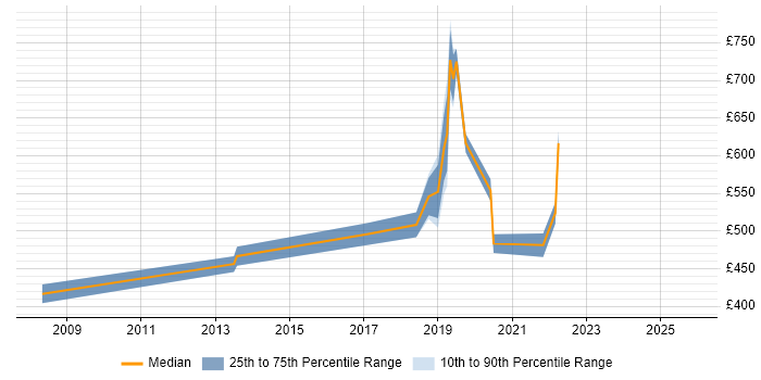 Contractor daily rate distribution trend for jobs in Westminster citing Data Centre