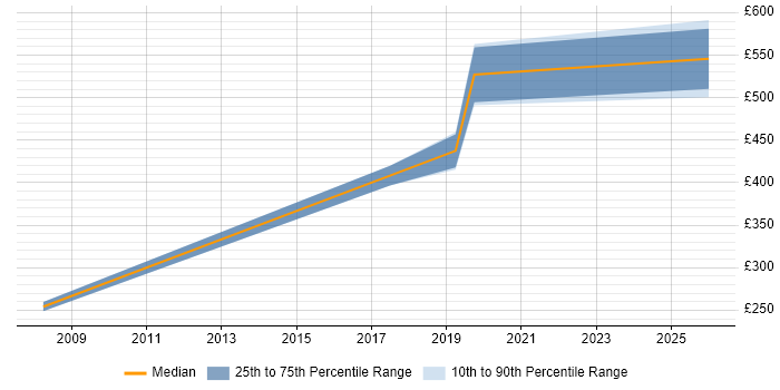 Contractor daily rate distribution trend for Data Engineer job vacancies in Westminster