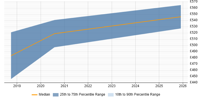 Contractor daily rate distribution trend for jobs in Westminster citing Data Integration