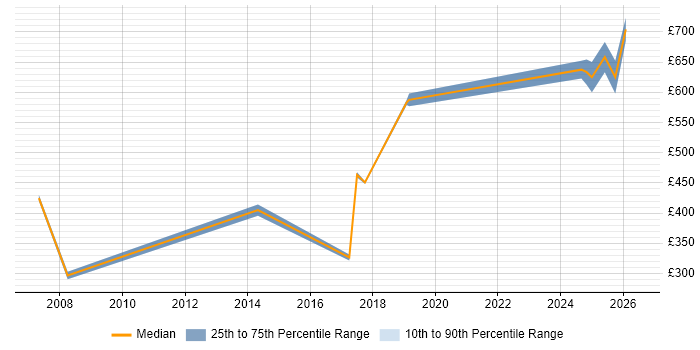 Contractor daily rate distribution trend for jobs in Westminster citing Data Migration