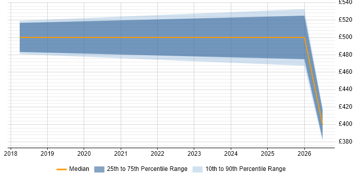 Contractor daily rate distribution trend for jobs in Westminster citing Data Pipeline
