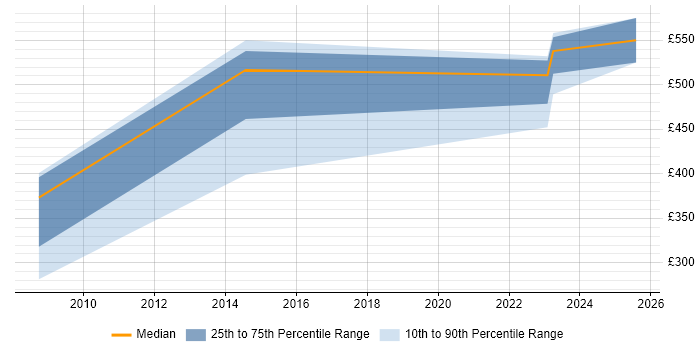 Contractor daily rate distribution trend for jobs in Westminster citing Data Protection