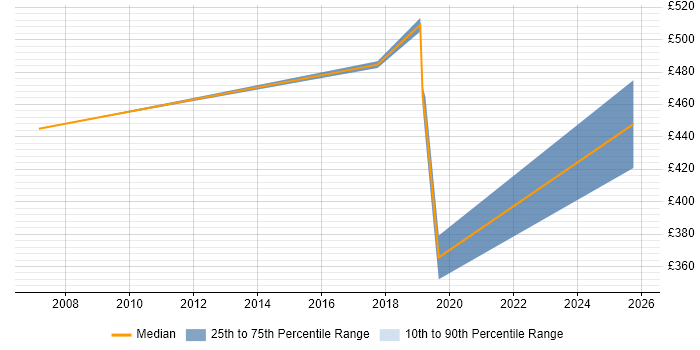 Contractor daily rate distribution trend for jobs in Westminster citing Data Quality