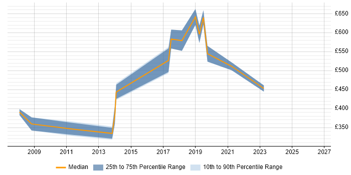 Contractor daily rate distribution trend for jobs in Westminster citing Data Warehouse