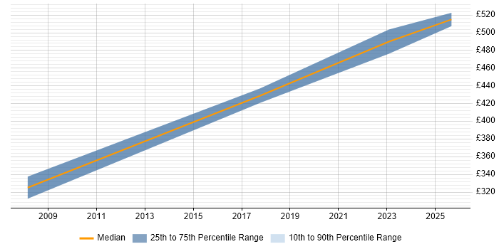 Contractor daily rate distribution trend for DBA job vacancies in Westminster