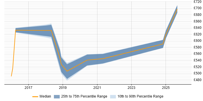 Contractor daily rate distribution trend for jobs in Westminster citing Decision-Making