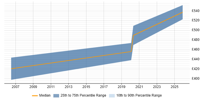 Contractor daily rate distribution trend for jobs in Westminster citing Defect Management