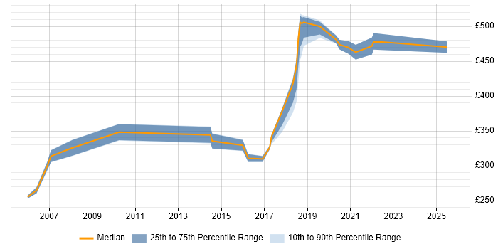 Contractor daily rate distribution trend for jobs in Westminster citing Degree