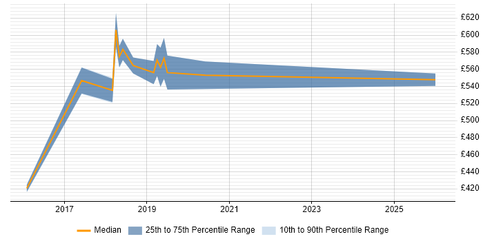 Contractor daily rate distribution trend for Delivery Manager job vacancies in Westminster