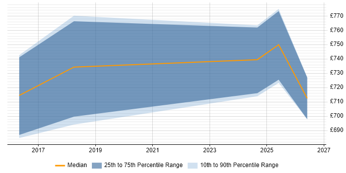 Contractor daily rate distribution trend for jobs in Westminster citing Dependency Management