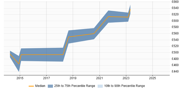Contractor daily rate distribution trend for jobs in Westminster citing Deployment Automation