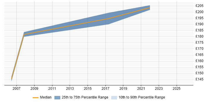 Contractor daily rate distribution trend for Desktop Support job vacancies in Westminster