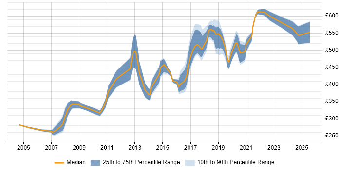 Contractor daily rate distribution trend for Developer job vacancies in Westminster