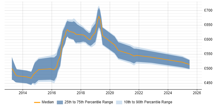 Contractor daily rate distribution trend for jobs in Westminster citing DevOps