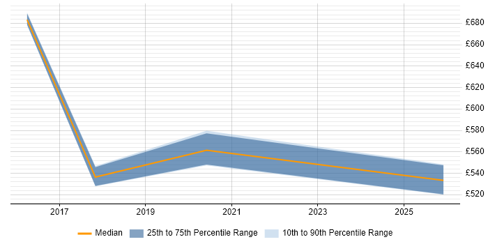 Contractor daily rate distribution trend for jobs in Westminster citing Documentation Skills