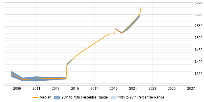 Contractor daily rate distribution trend for jobs in Westminster citing .NET Framework
