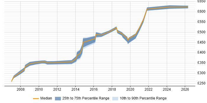 Contractor daily rate distribution trend for jobs in Westminster citing .NET