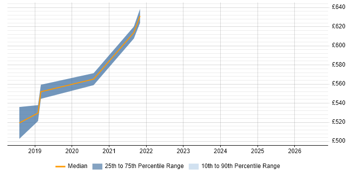 Contractor daily rate distribution trend for jobs in Westminster citing .NET Core