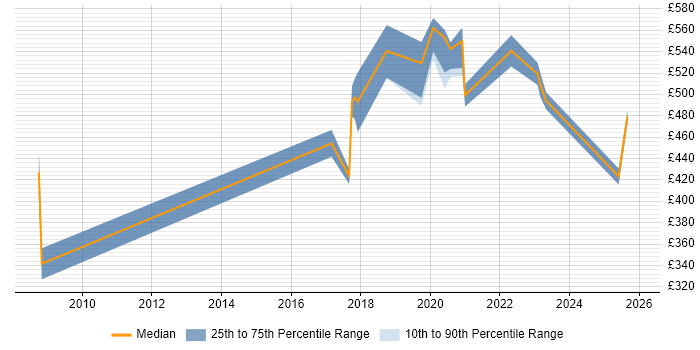Contractor daily rate distribution trend for jobs in Westminster citing DV Cleared