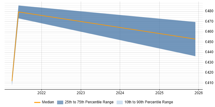 Contractor daily rate distribution trend for jobs in Westminster citing Dynamics 365