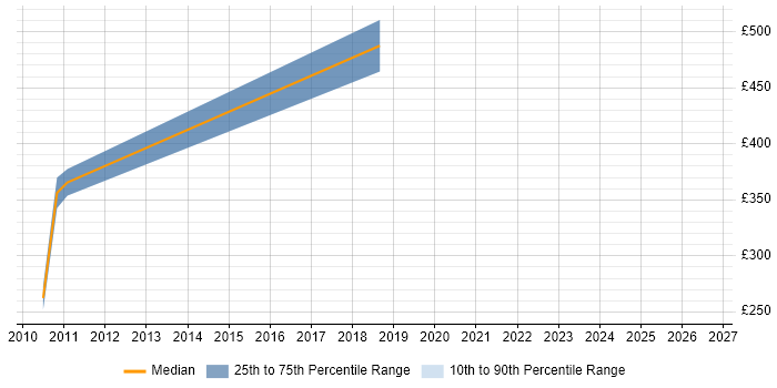 Contractor daily rate distribution trend for jobs in Westminster citing E-Commerce