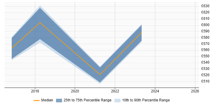 Contractor daily rate distribution trend for jobs in Westminster citing Enterprise Architecture