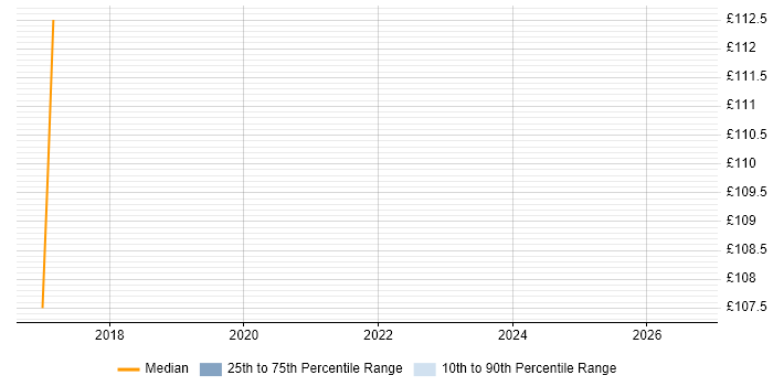 Contractor daily rate distribution trend for jobs in Westminster citing EPoS