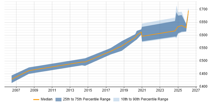 Contractor daily rate distribution trend for jobs in Westminster citing ERP