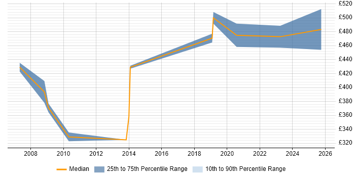 Contractor daily rate distribution trend for jobs in Westminster citing ETL