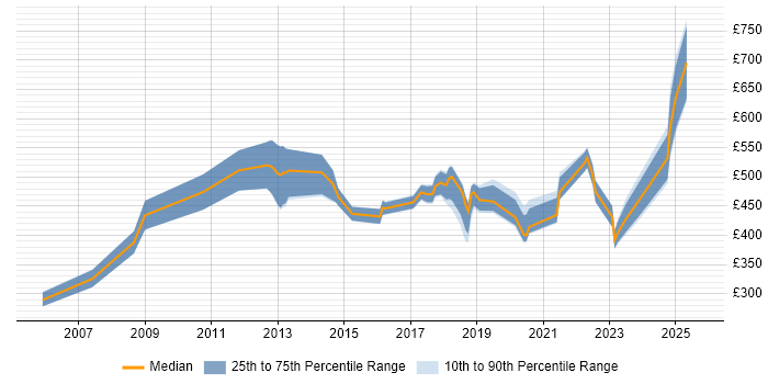 Contractor daily rate distribution trend for jobs in Westminster citing Finance