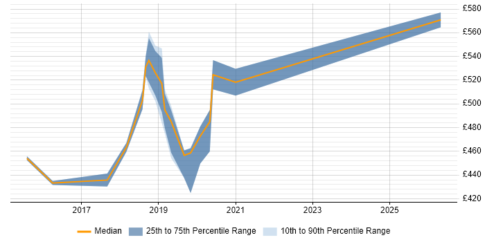 Contractor daily rate distribution trend for jobs in Westminster citing Front End Development