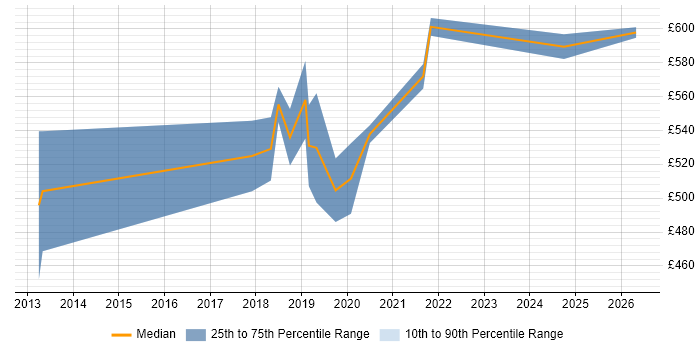 Contractor daily rate distribution trend for jobs in Westminster citing Full-Stack Development