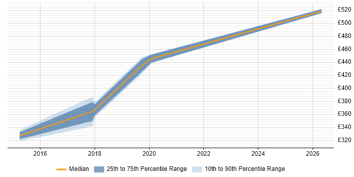 Contractor daily rate distribution trend for jobs in Westminster citing Functional Testing