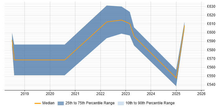 Contractor daily rate distribution trend for jobs in Westminster citing GCP