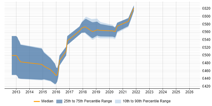 Contractor daily rate distribution trend for jobs in Westminster citing Git