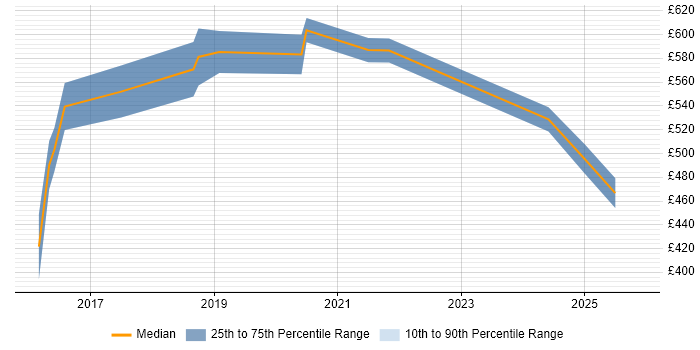 Contractor daily rate distribution trend for jobs in Westminster citing GitHub