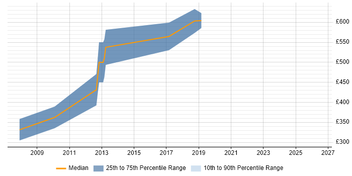 Contractor daily rate distribution trend for jobs in Westminster citing Greenfield Project